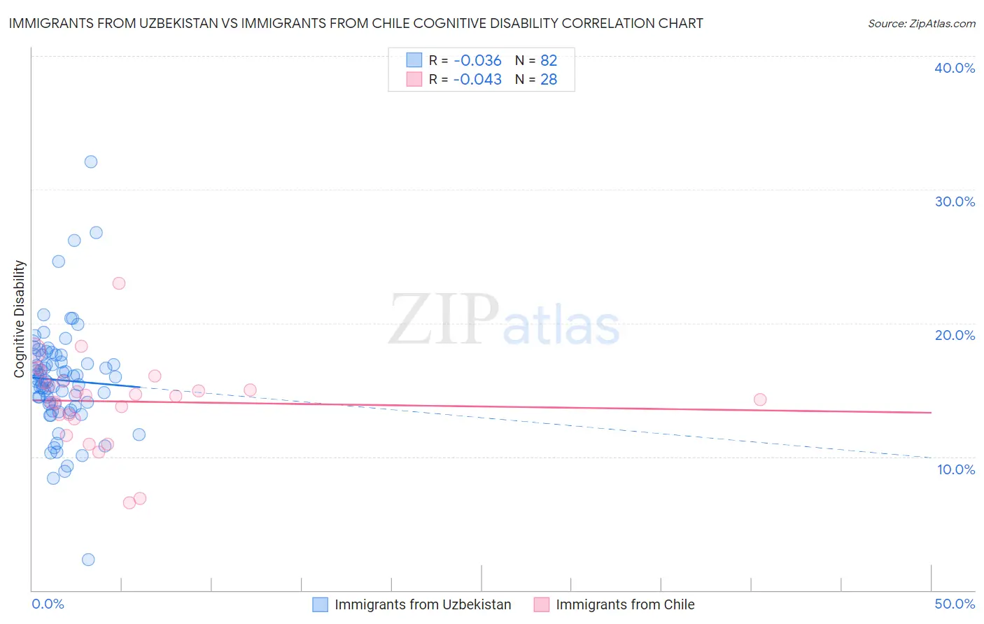 Immigrants from Uzbekistan vs Immigrants from Chile Cognitive Disability