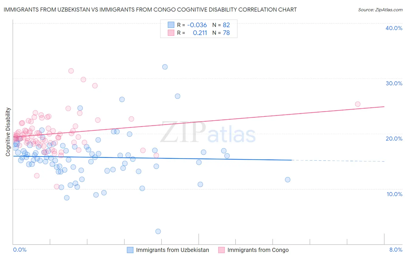 Immigrants from Uzbekistan vs Immigrants from Congo Cognitive Disability