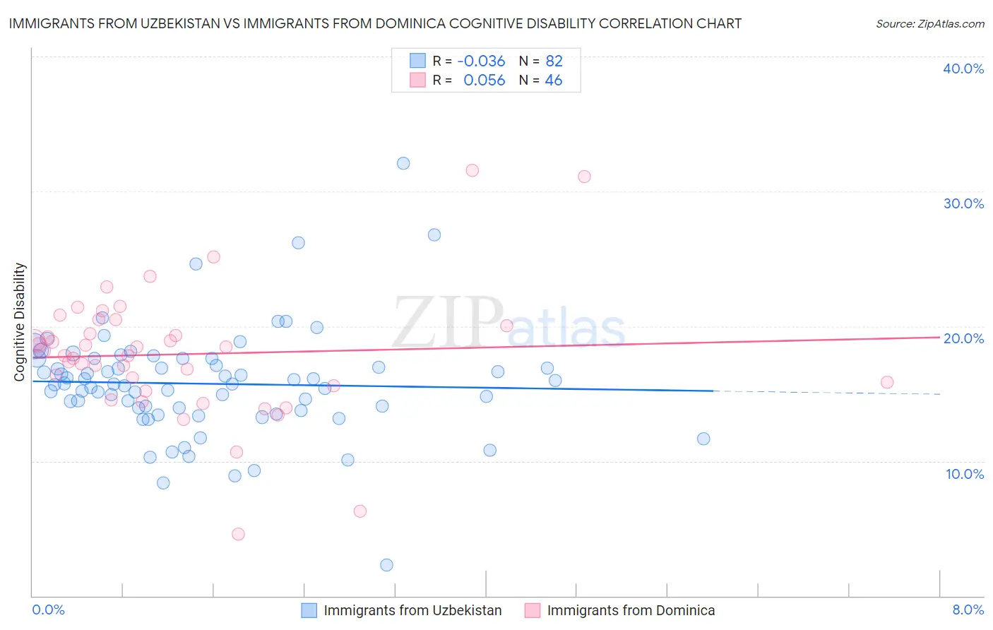 Immigrants from Uzbekistan vs Immigrants from Dominica Cognitive Disability