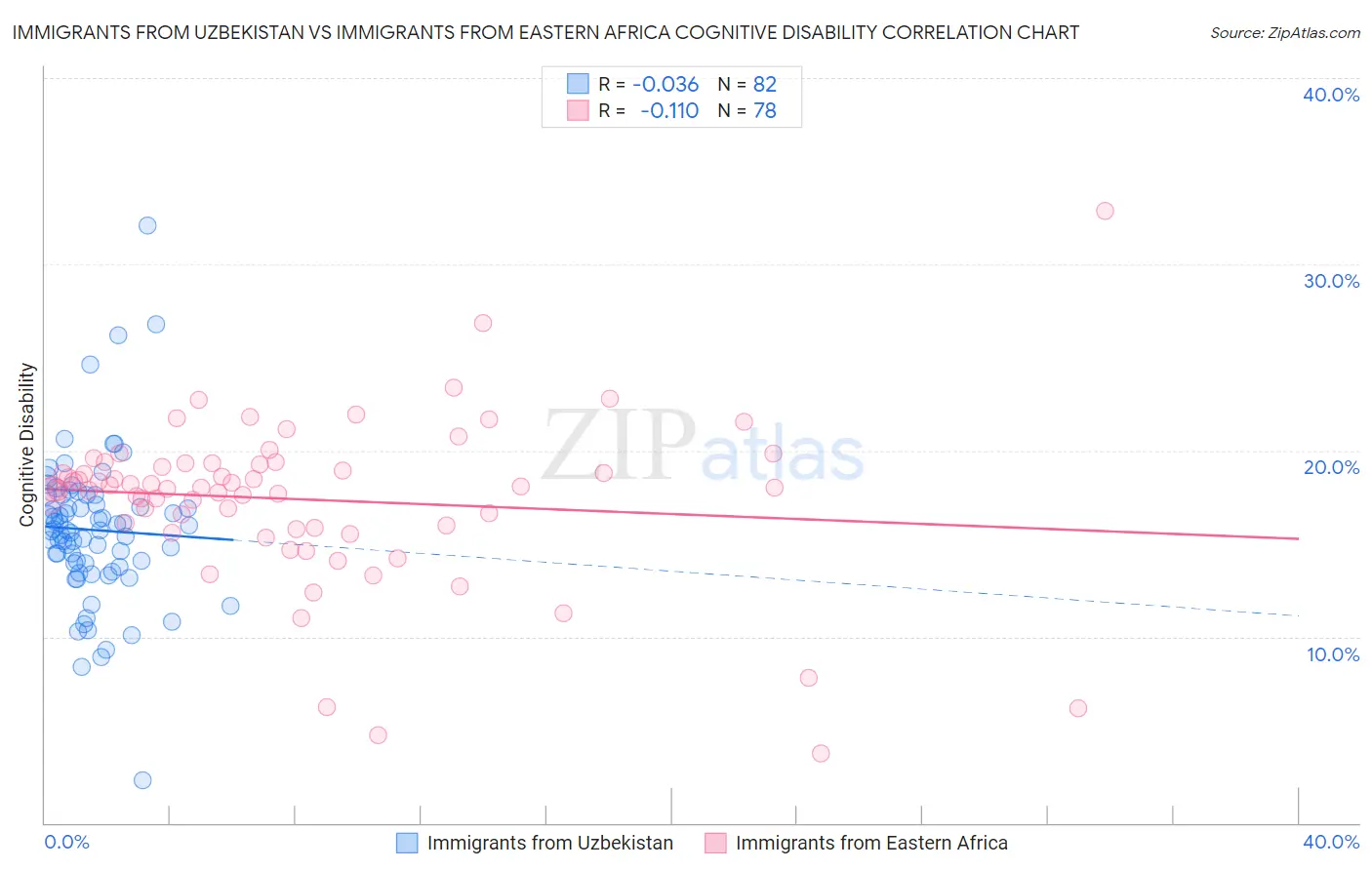 Immigrants from Uzbekistan vs Immigrants from Eastern Africa Cognitive Disability