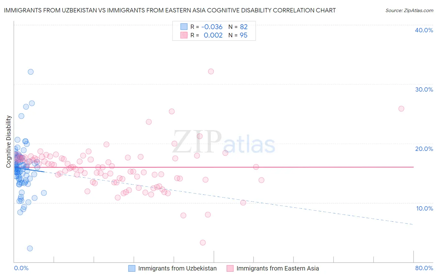 Immigrants from Uzbekistan vs Immigrants from Eastern Asia Cognitive Disability