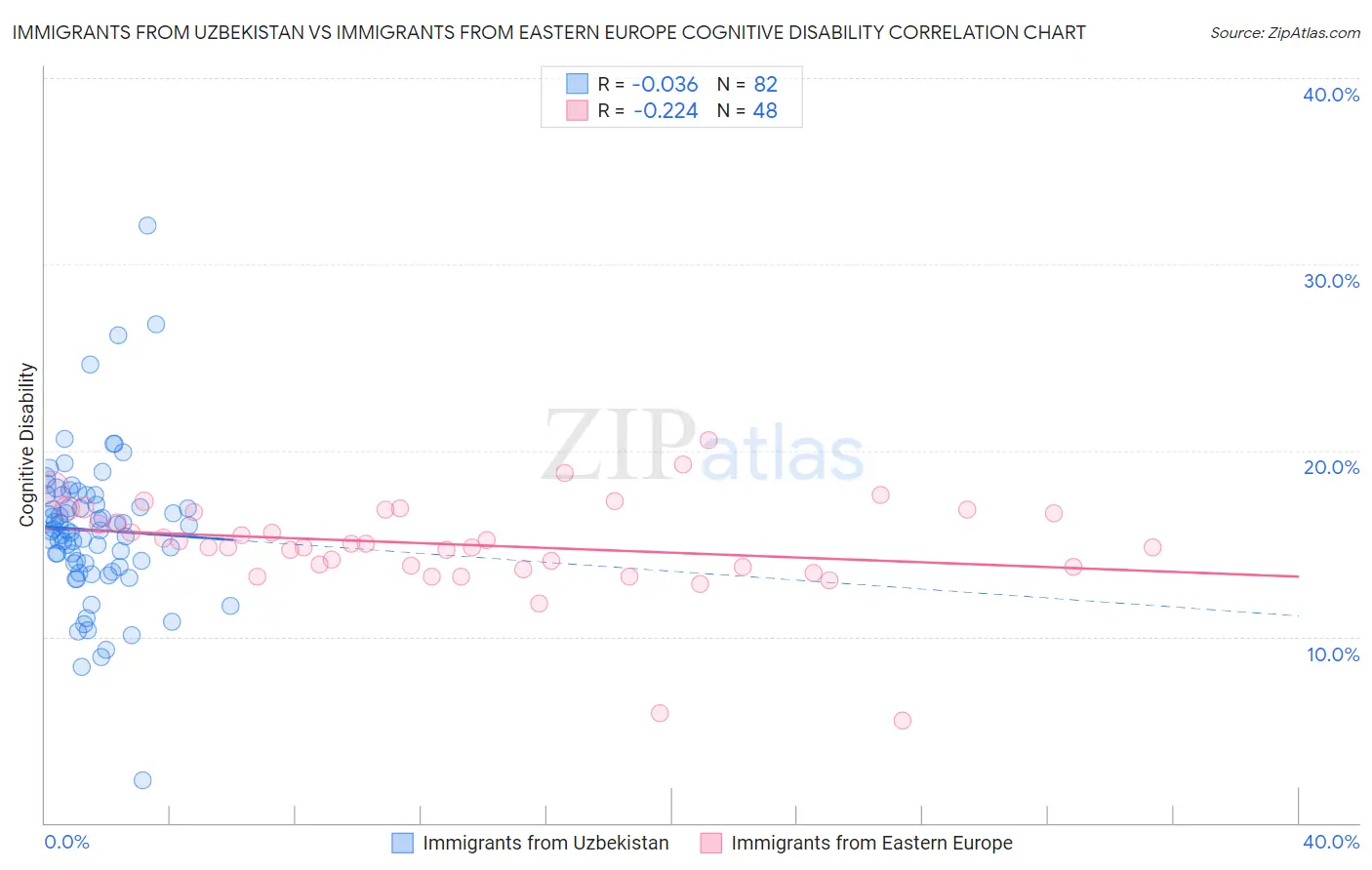 Immigrants from Uzbekistan vs Immigrants from Eastern Europe Cognitive Disability