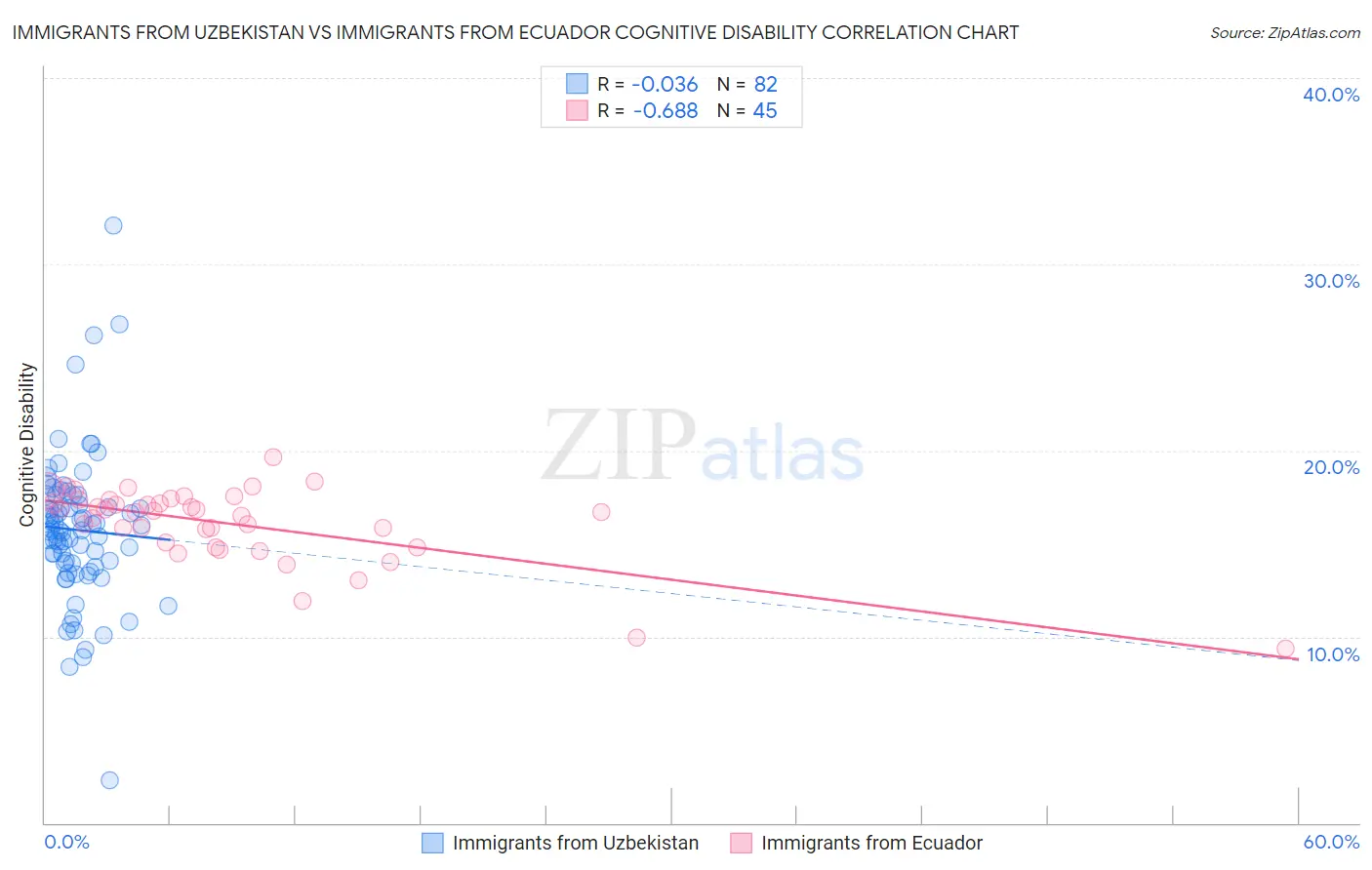 Immigrants from Uzbekistan vs Immigrants from Ecuador Cognitive Disability