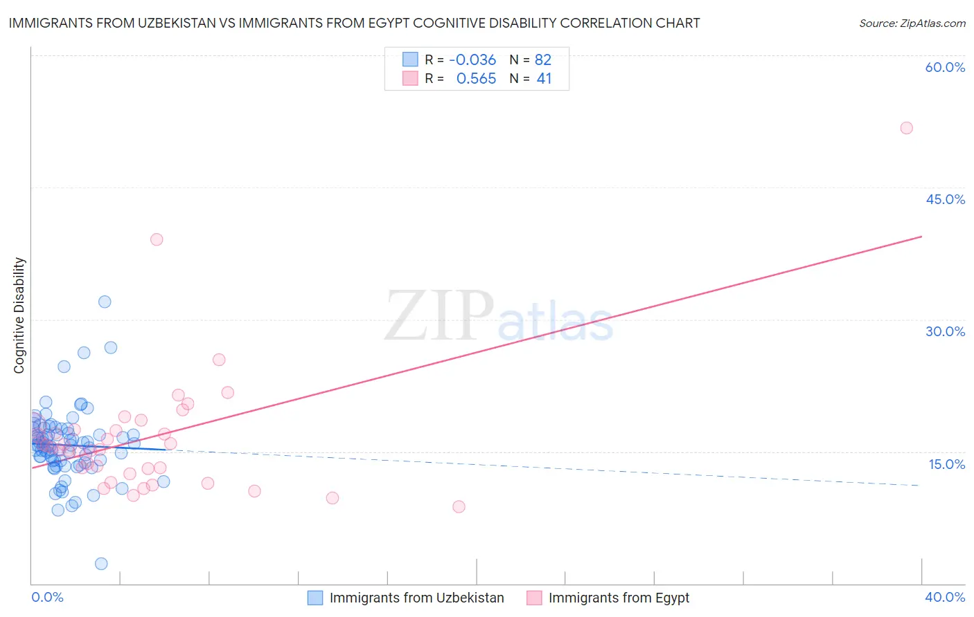 Immigrants from Uzbekistan vs Immigrants from Egypt Cognitive Disability