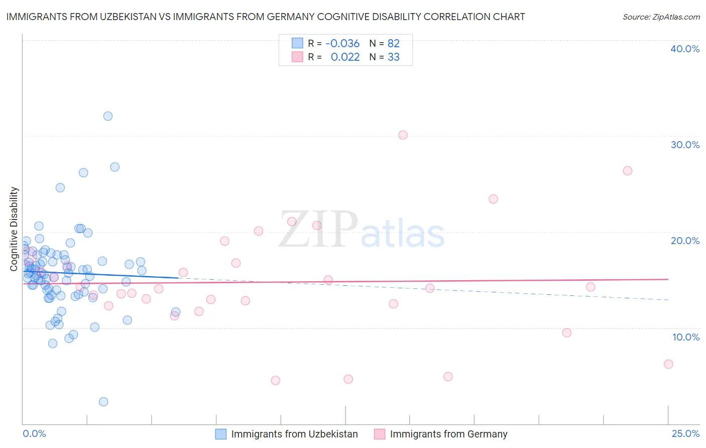 Immigrants from Uzbekistan vs Immigrants from Germany Cognitive Disability