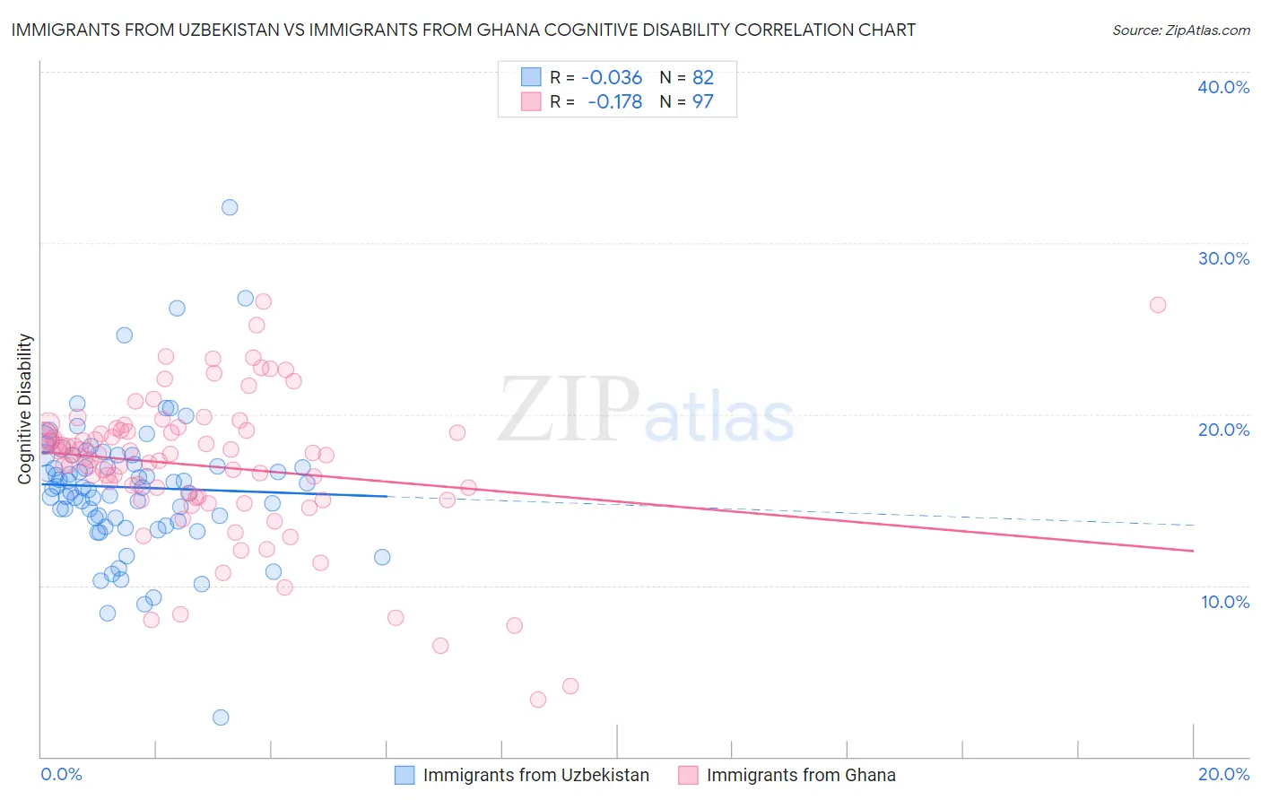 Immigrants from Uzbekistan vs Immigrants from Ghana Cognitive Disability