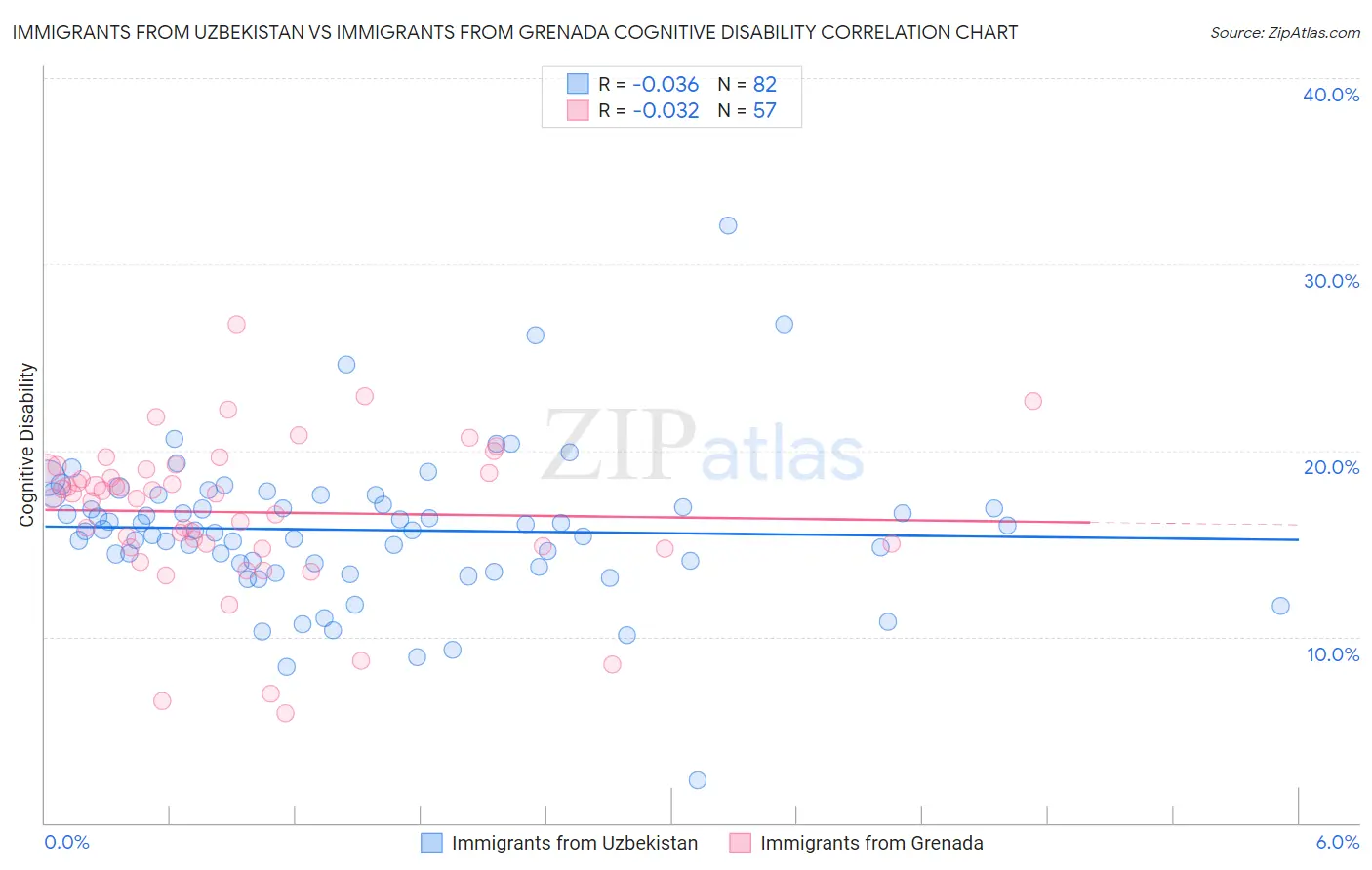 Immigrants from Uzbekistan vs Immigrants from Grenada Cognitive Disability