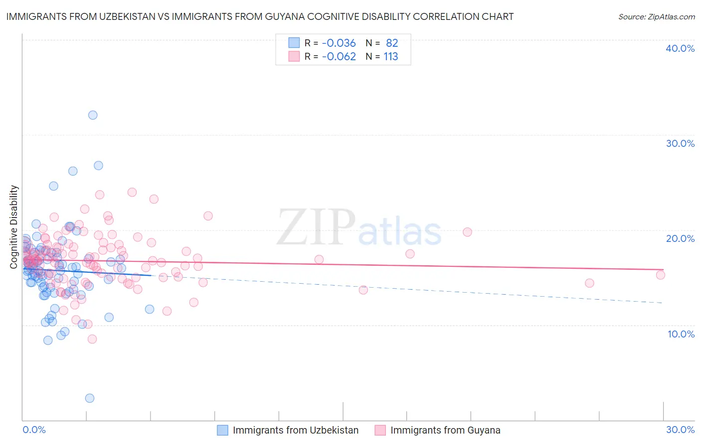 Immigrants from Uzbekistan vs Immigrants from Guyana Cognitive Disability