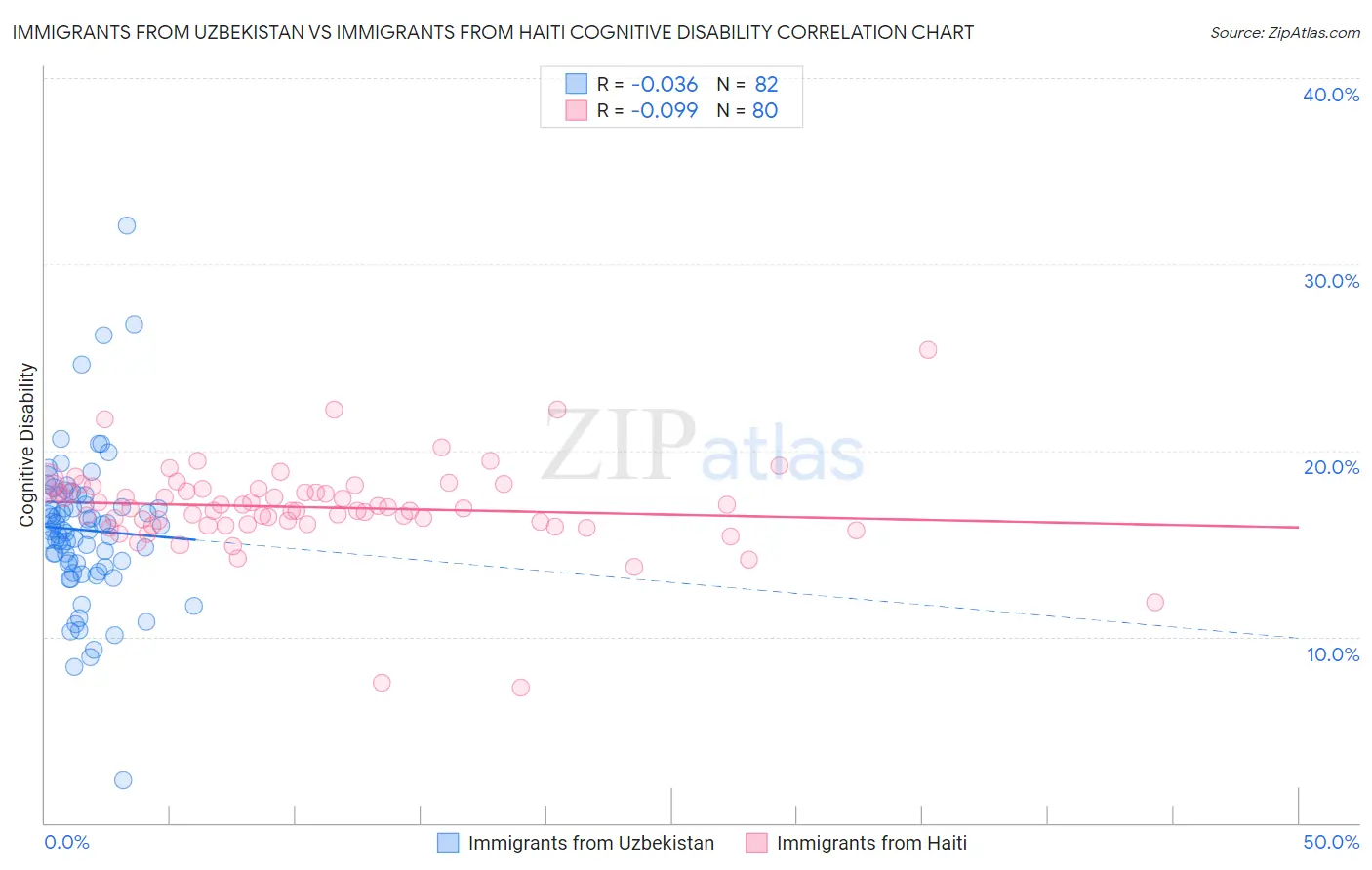 Immigrants from Uzbekistan vs Immigrants from Haiti Cognitive Disability