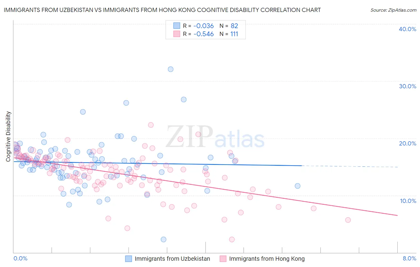 Immigrants from Uzbekistan vs Immigrants from Hong Kong Cognitive Disability