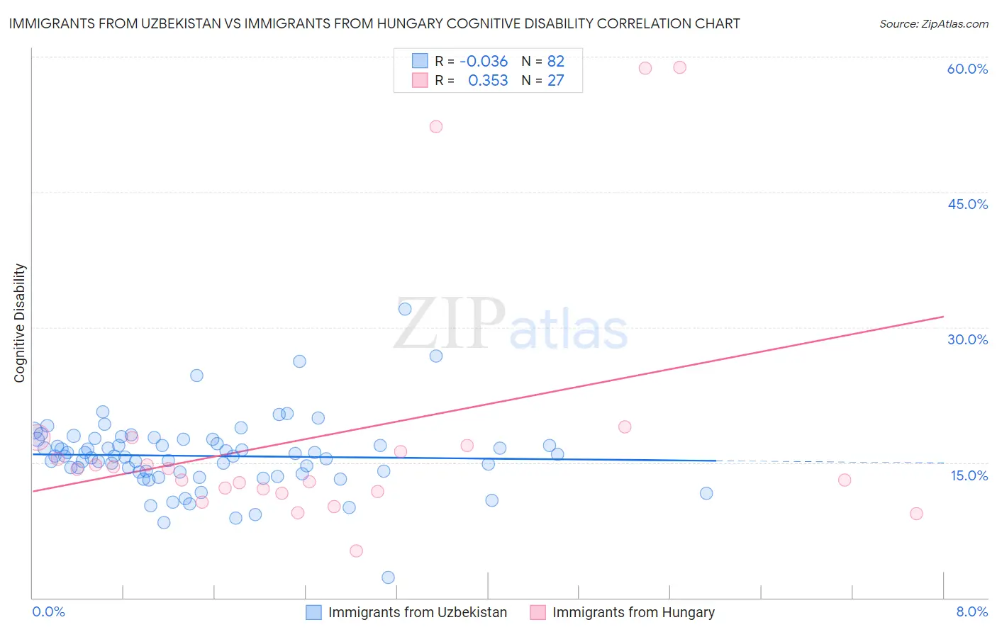 Immigrants from Uzbekistan vs Immigrants from Hungary Cognitive Disability