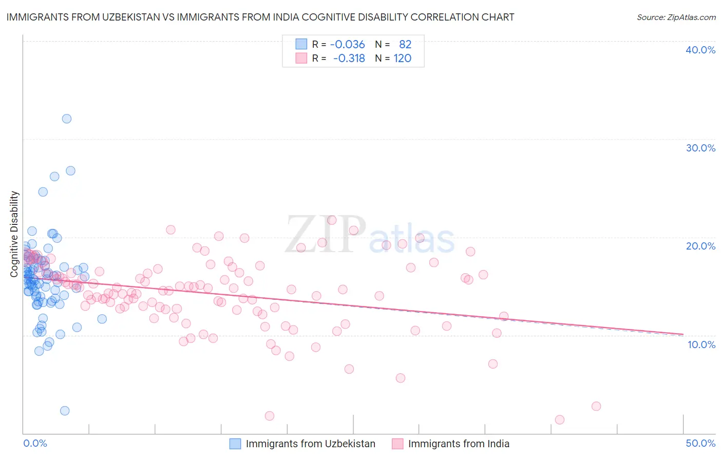 Immigrants from Uzbekistan vs Immigrants from India Cognitive Disability