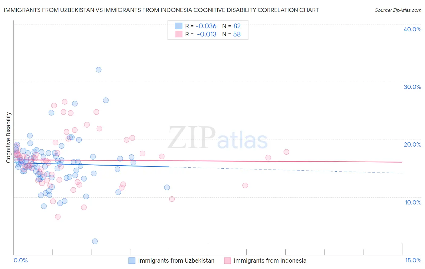 Immigrants from Uzbekistan vs Immigrants from Indonesia Cognitive Disability