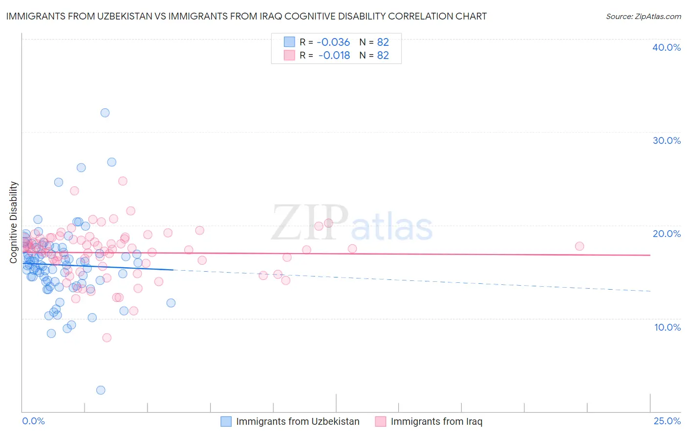 Immigrants from Uzbekistan vs Immigrants from Iraq Cognitive Disability