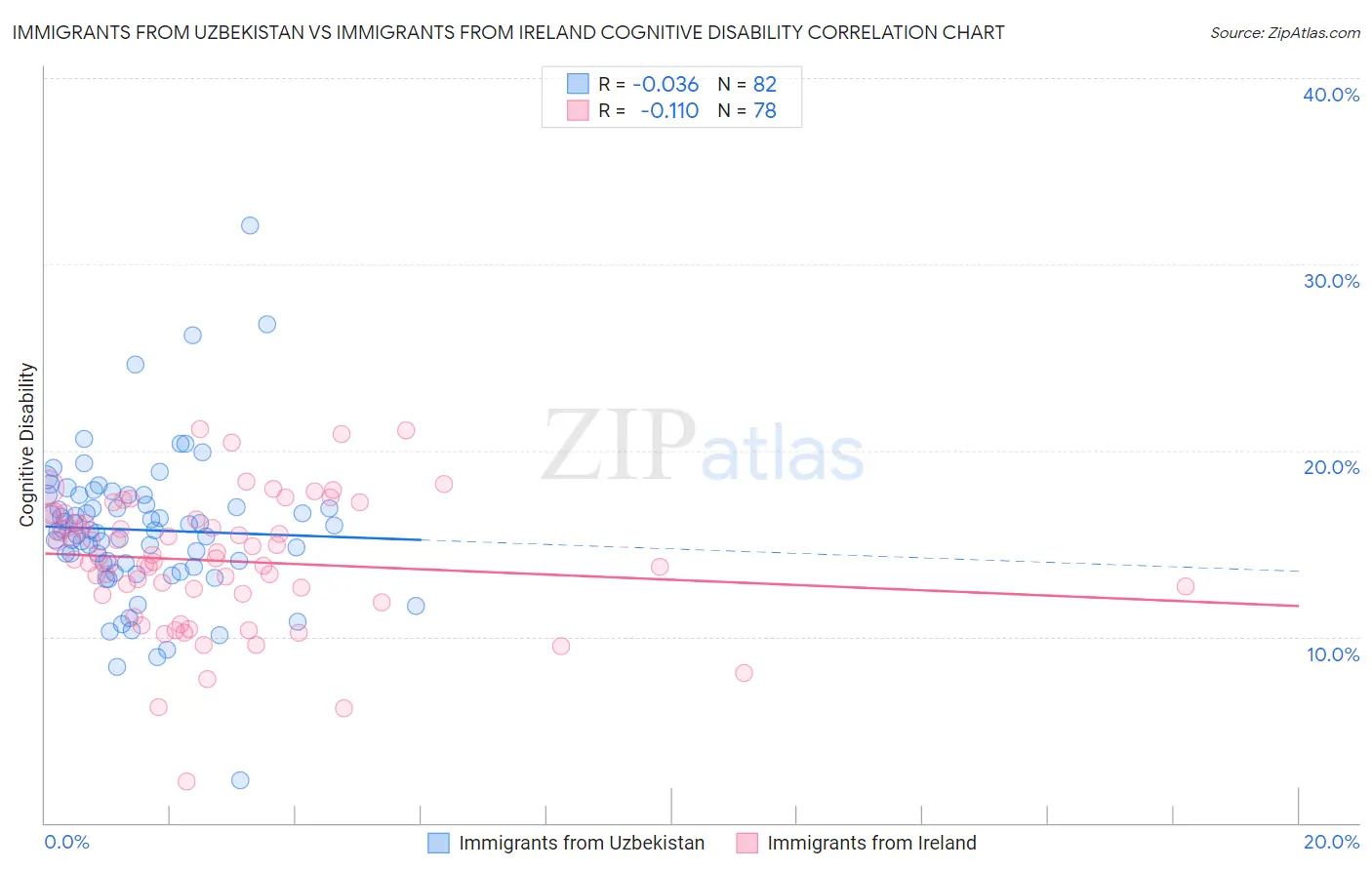 Immigrants from Uzbekistan vs Immigrants from Ireland Cognitive Disability