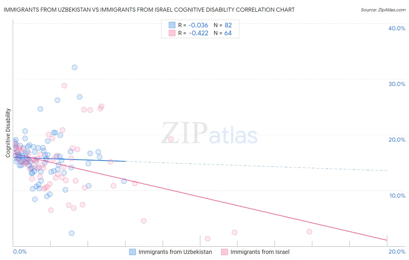 Immigrants from Uzbekistan vs Immigrants from Israel Cognitive Disability