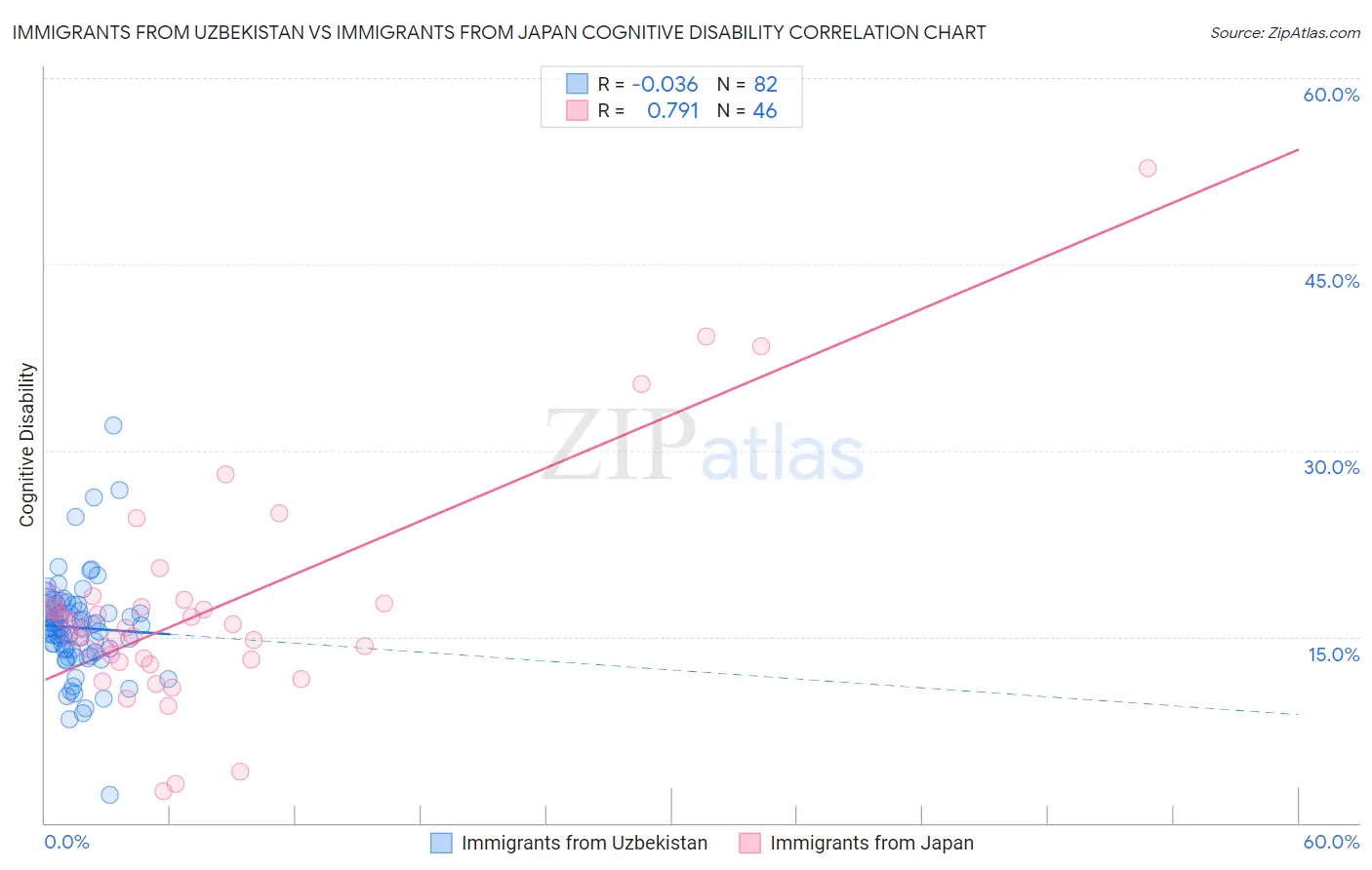 Immigrants from Uzbekistan vs Immigrants from Japan Cognitive Disability