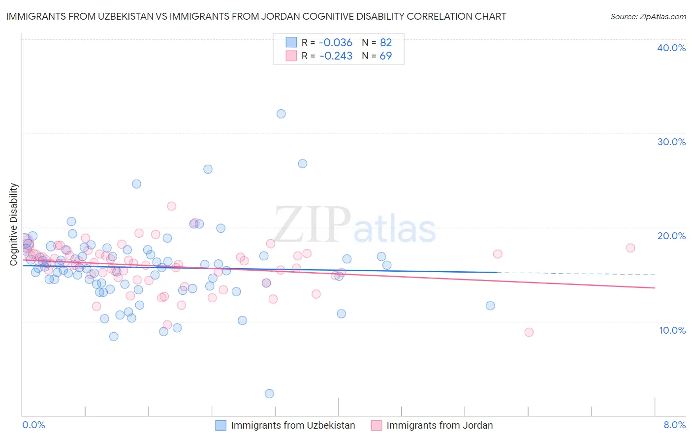 Immigrants from Uzbekistan vs Immigrants from Jordan Cognitive Disability