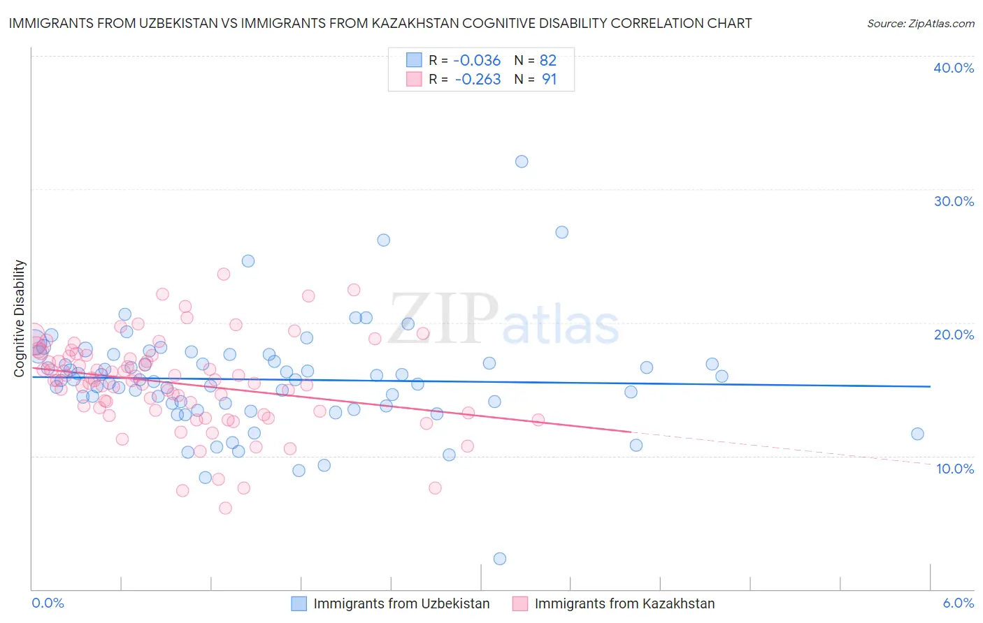 Immigrants from Uzbekistan vs Immigrants from Kazakhstan Cognitive Disability