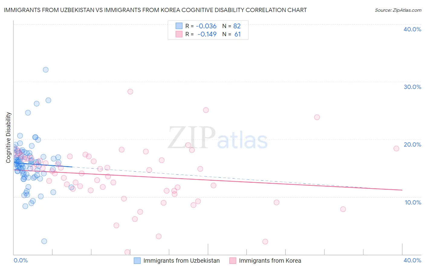 Immigrants from Uzbekistan vs Immigrants from Korea Cognitive Disability