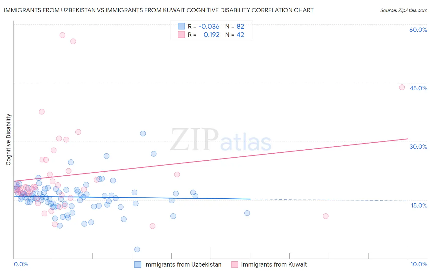 Immigrants from Uzbekistan vs Immigrants from Kuwait Cognitive Disability