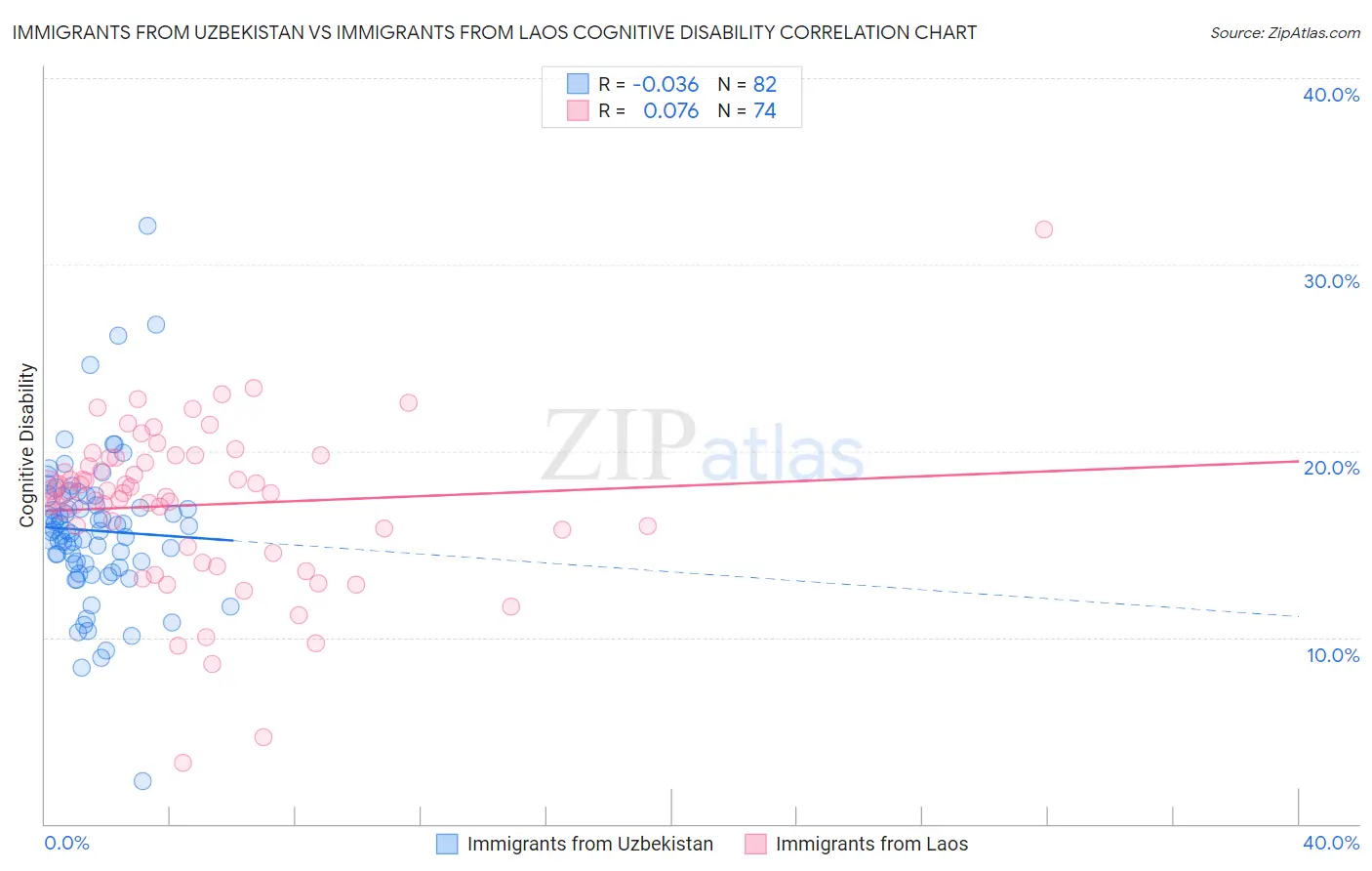 Immigrants from Uzbekistan vs Immigrants from Laos Cognitive Disability