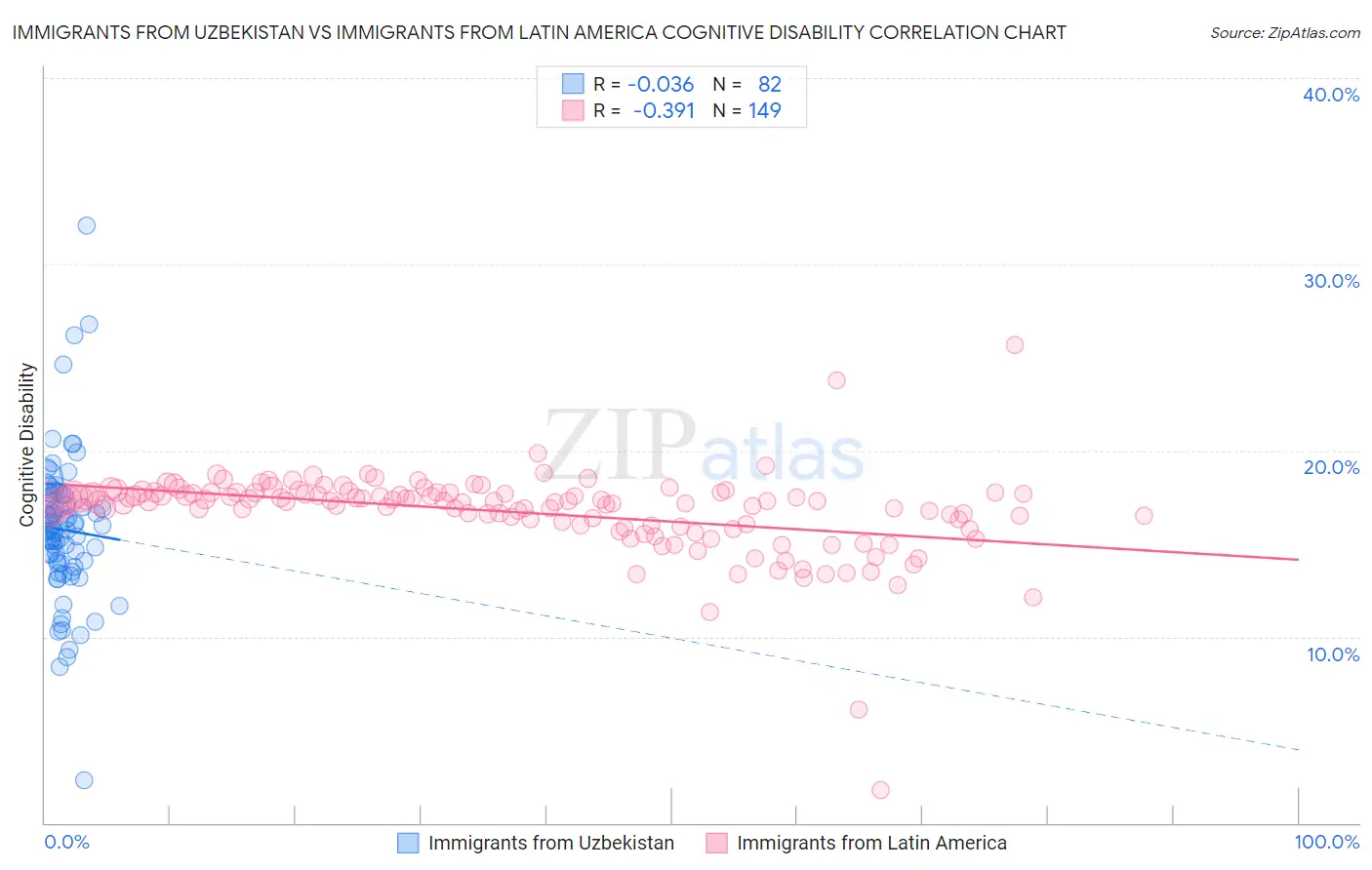 Immigrants from Uzbekistan vs Immigrants from Latin America Cognitive Disability