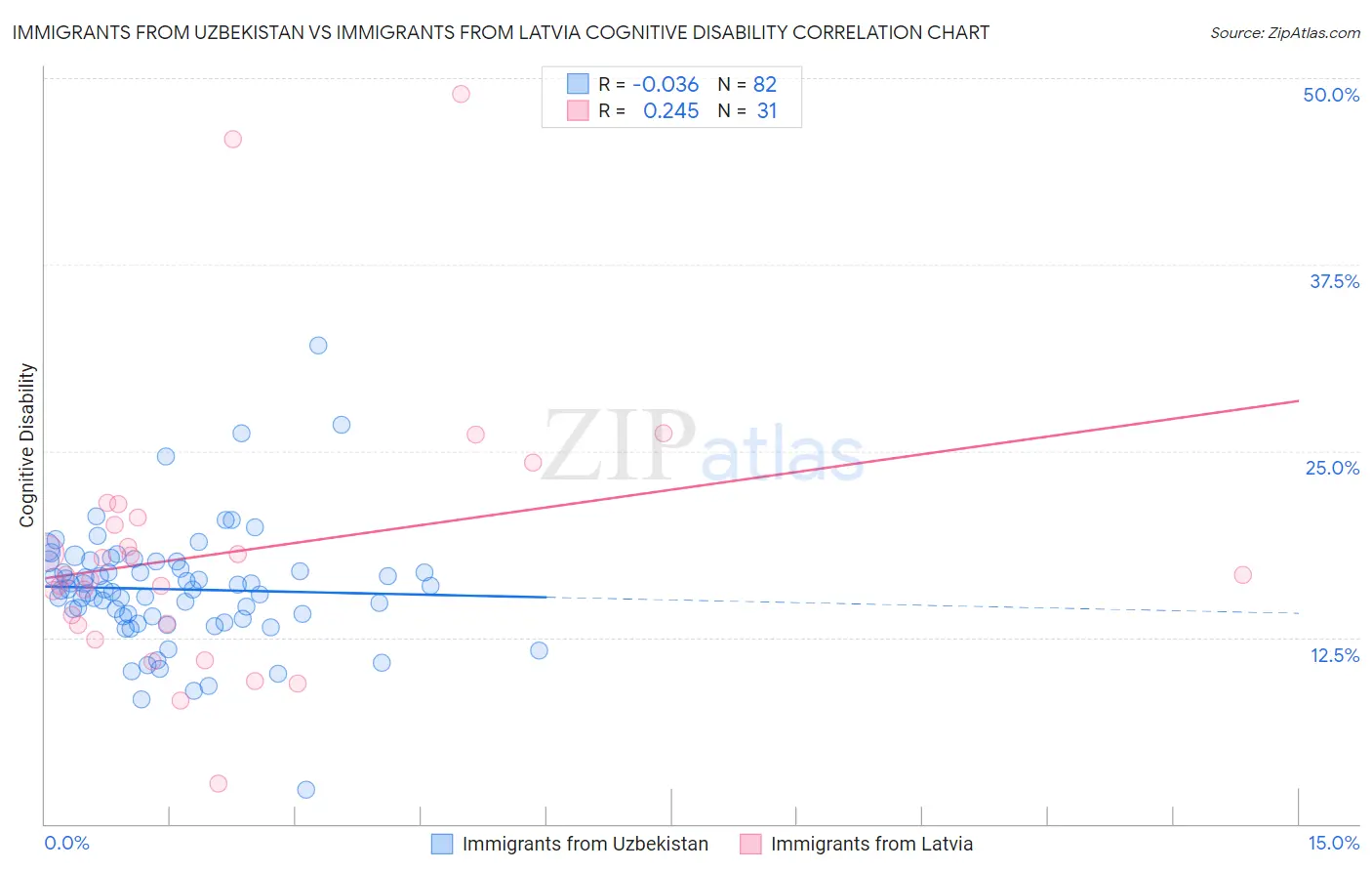 Immigrants from Uzbekistan vs Immigrants from Latvia Cognitive Disability