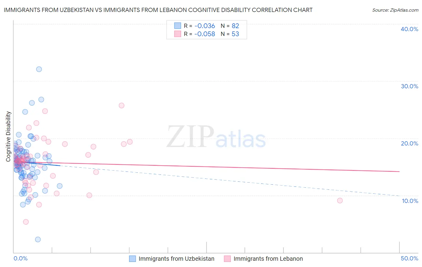 Immigrants from Uzbekistan vs Immigrants from Lebanon Cognitive Disability