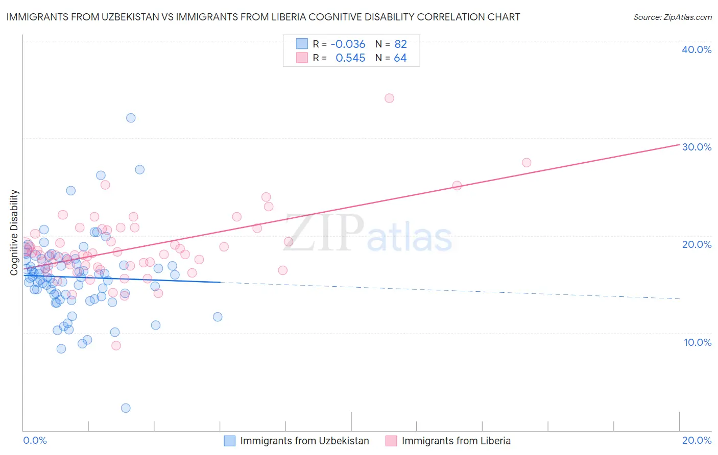Immigrants from Uzbekistan vs Immigrants from Liberia Cognitive Disability