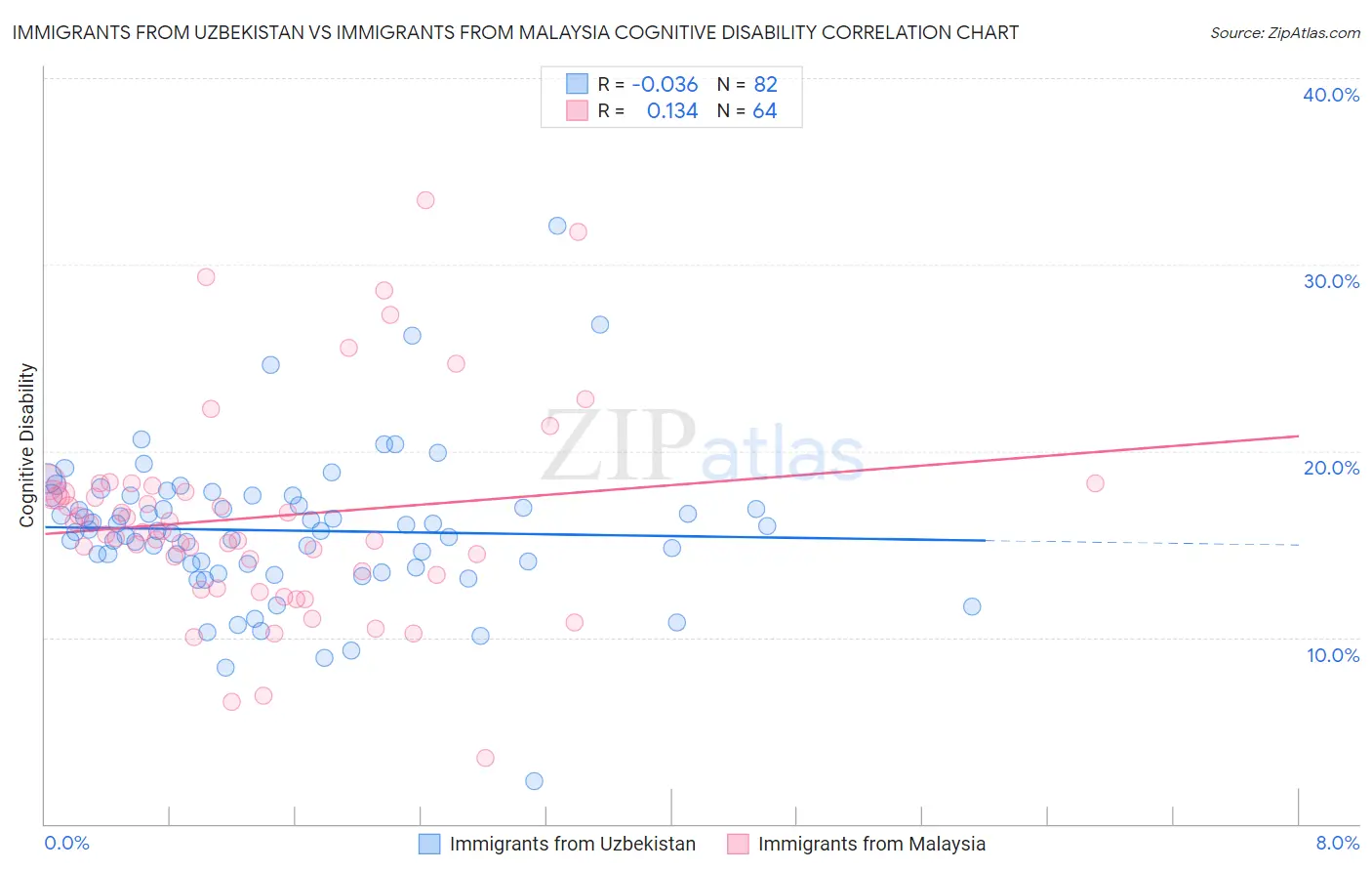 Immigrants from Uzbekistan vs Immigrants from Malaysia Cognitive Disability