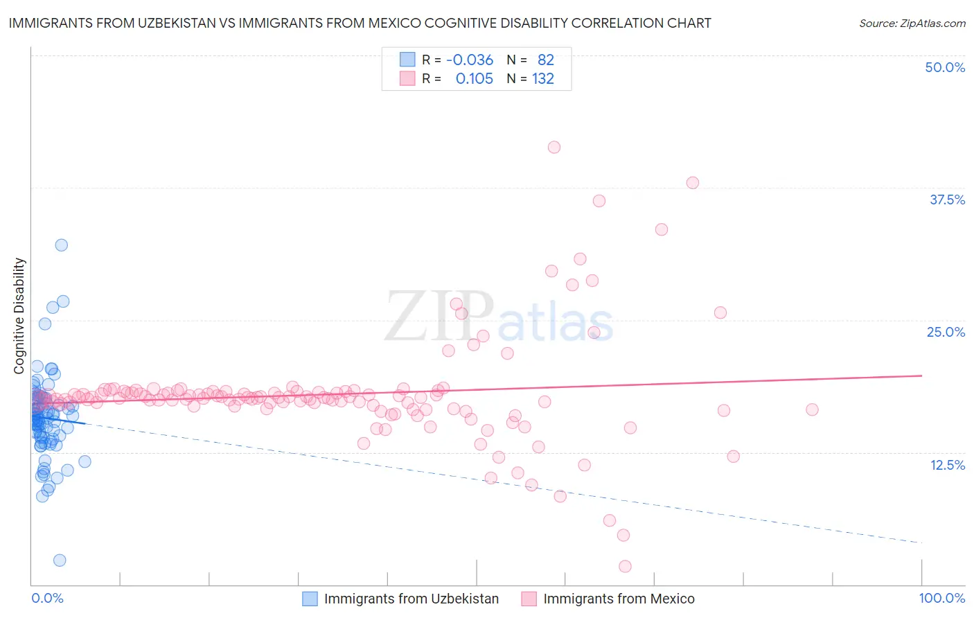 Immigrants from Uzbekistan vs Immigrants from Mexico Cognitive Disability