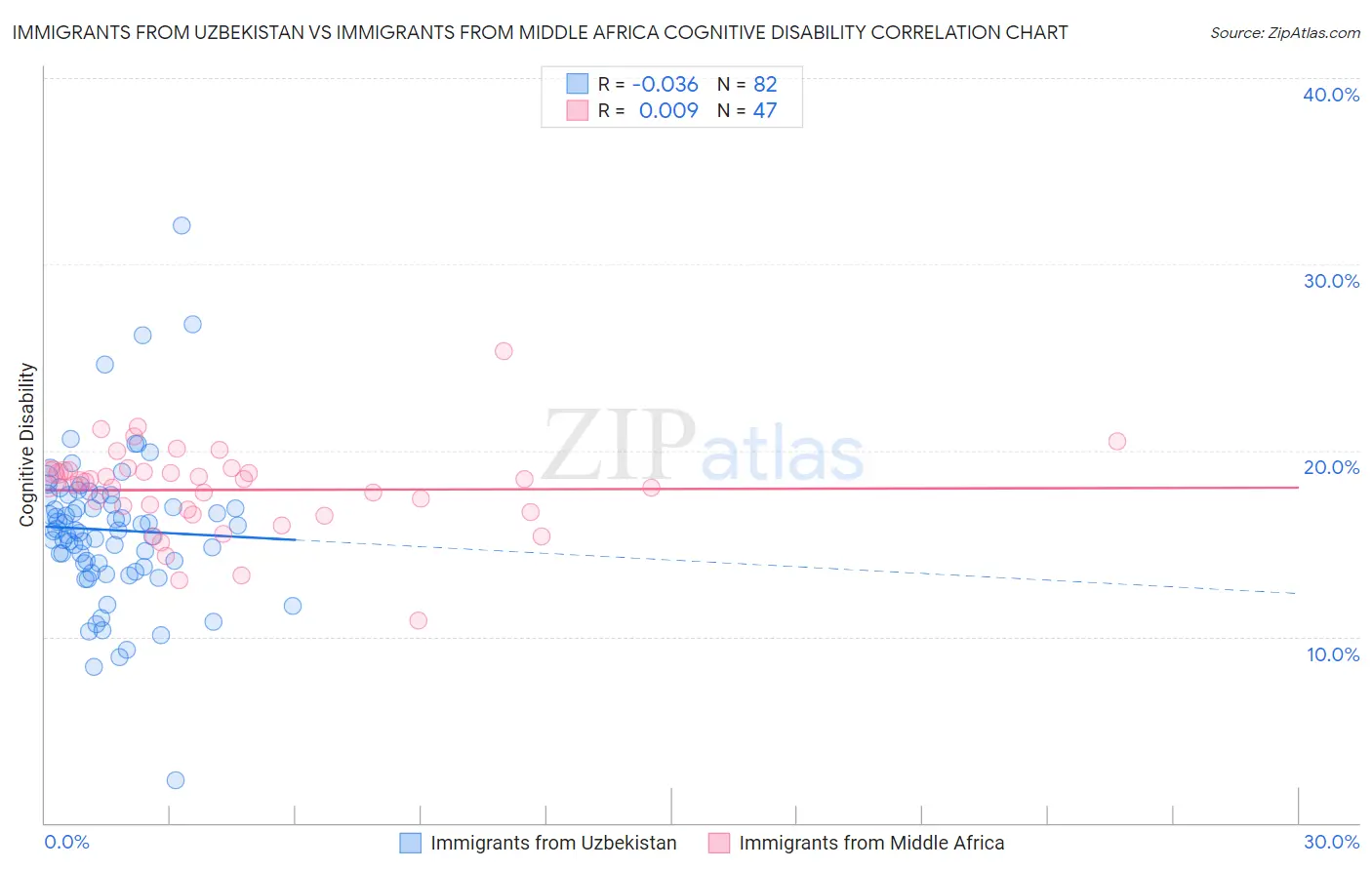 Immigrants from Uzbekistan vs Immigrants from Middle Africa Cognitive Disability