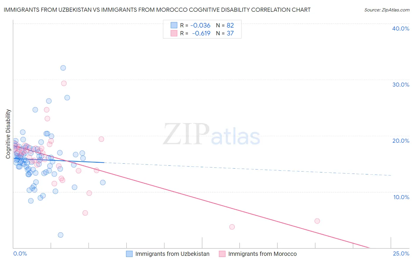 Immigrants from Uzbekistan vs Immigrants from Morocco Cognitive Disability