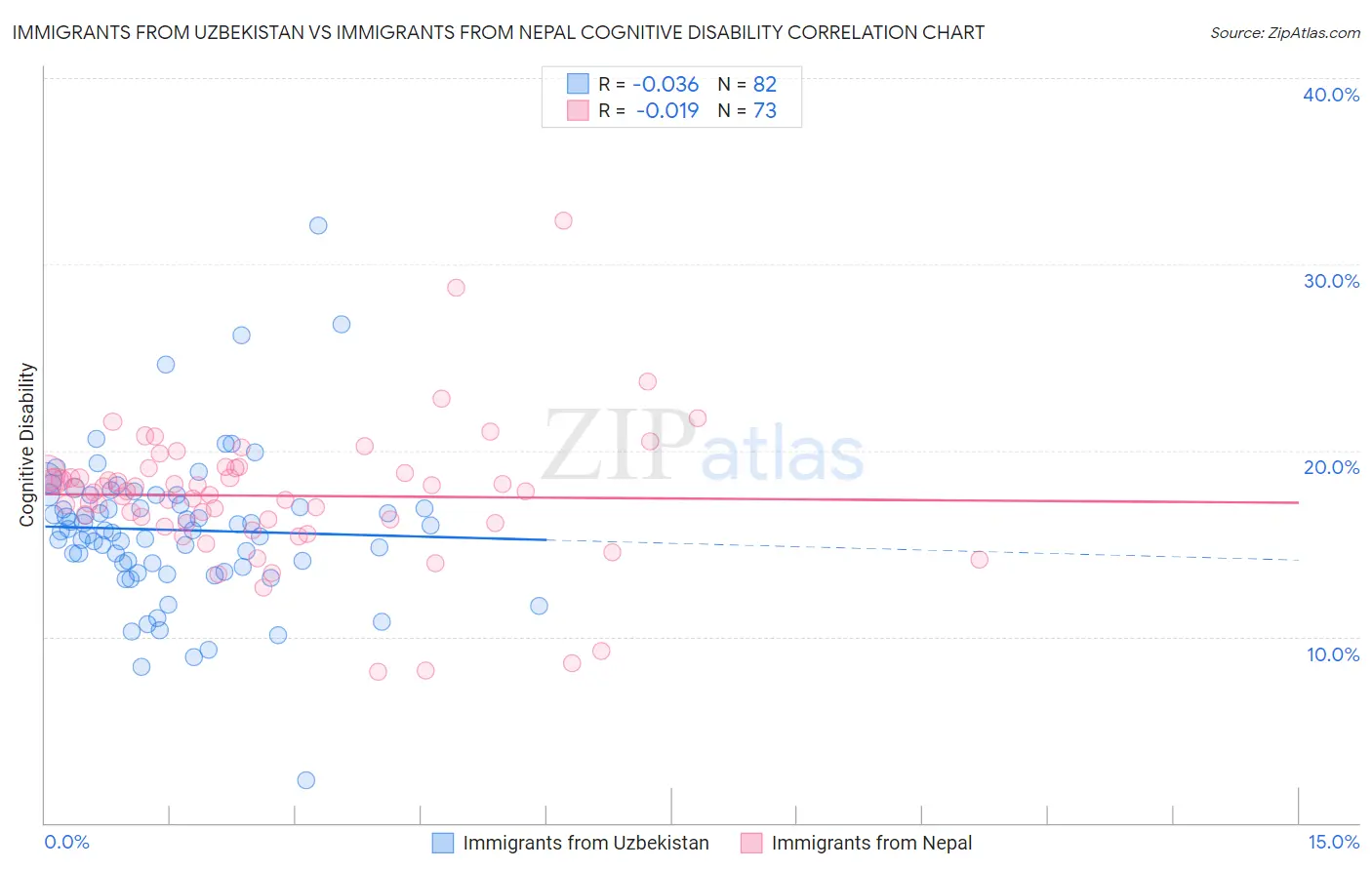 Immigrants from Uzbekistan vs Immigrants from Nepal Cognitive Disability