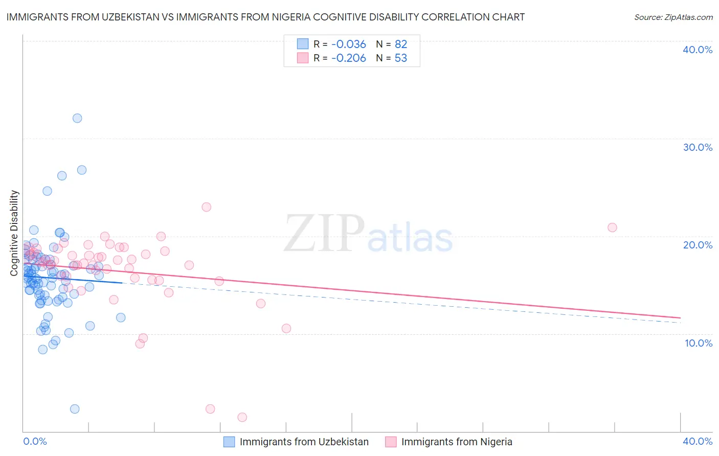 Immigrants from Uzbekistan vs Immigrants from Nigeria Cognitive Disability