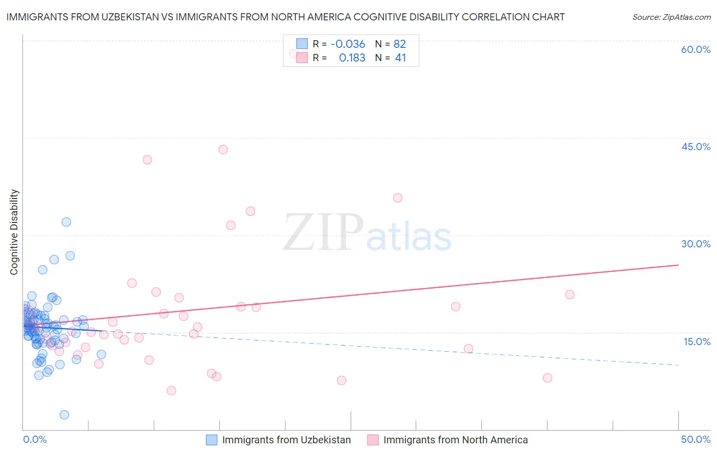 Immigrants from Uzbekistan vs Immigrants from North America Cognitive Disability