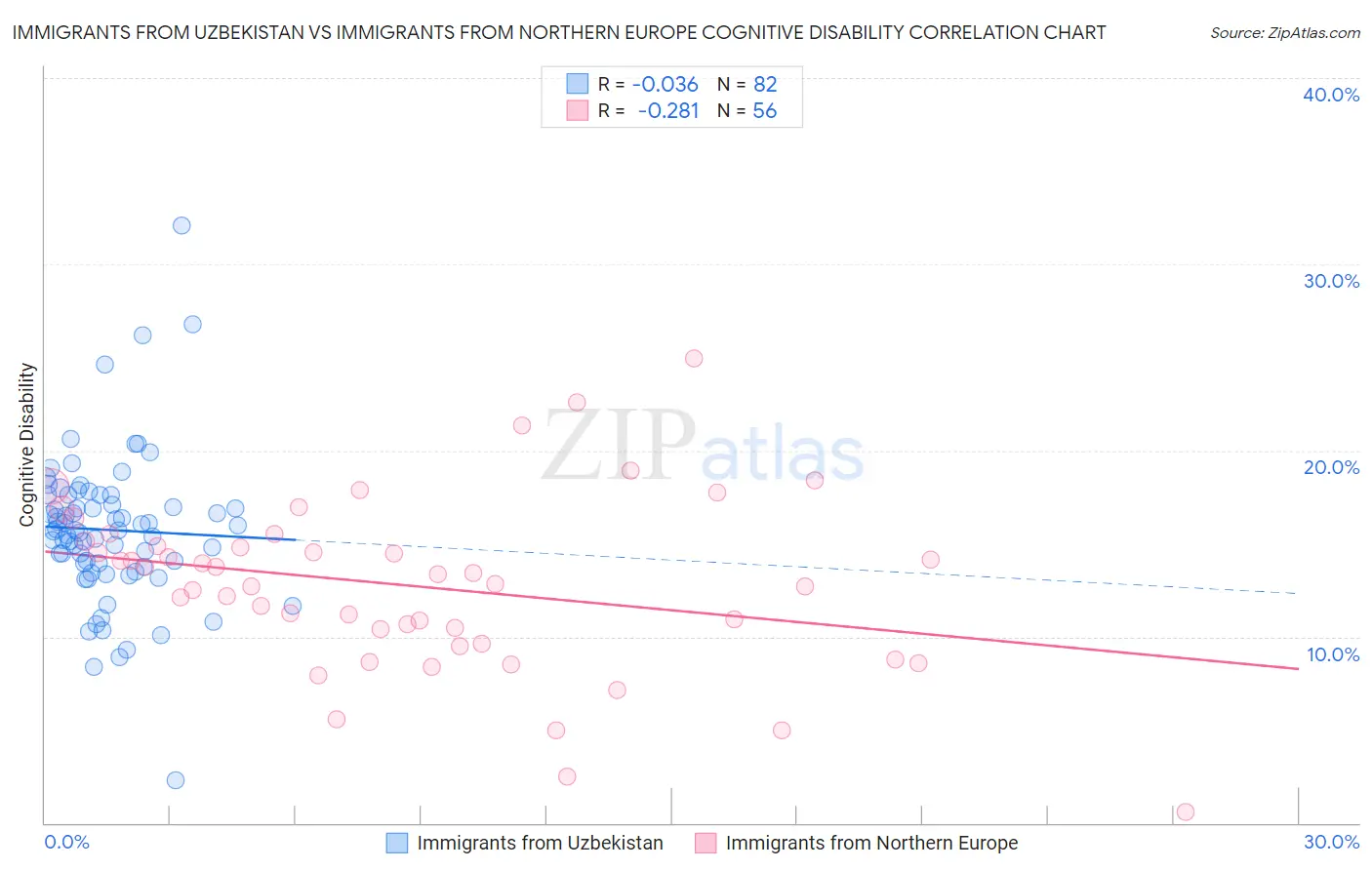 Immigrants from Uzbekistan vs Immigrants from Northern Europe Cognitive Disability