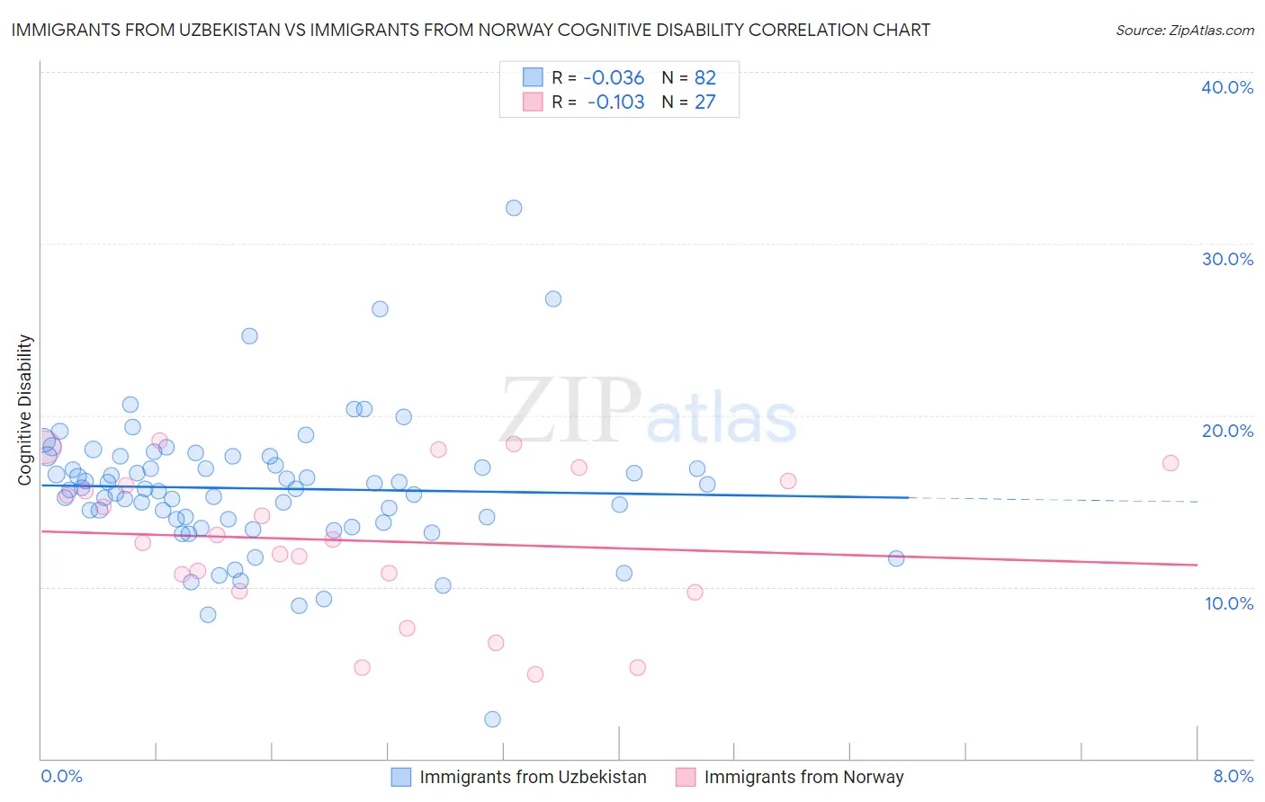 Immigrants from Uzbekistan vs Immigrants from Norway Cognitive Disability