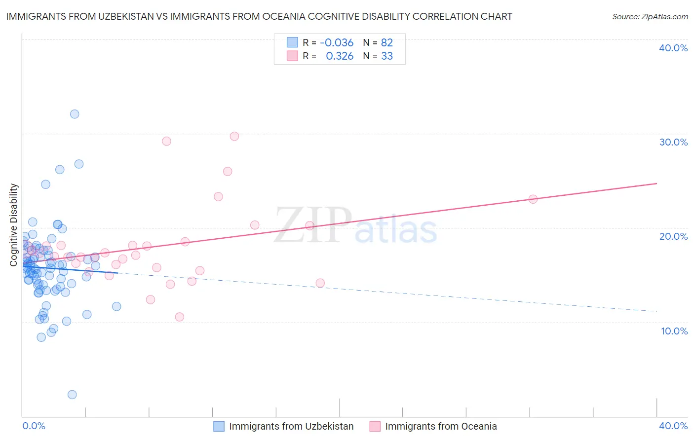 Immigrants from Uzbekistan vs Immigrants from Oceania Cognitive Disability