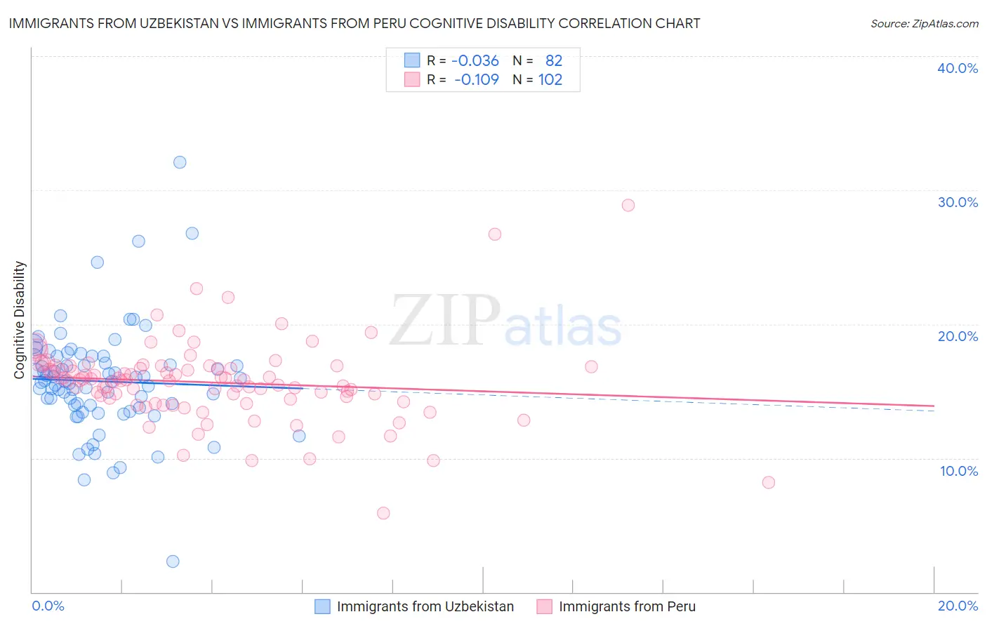 Immigrants from Uzbekistan vs Immigrants from Peru Cognitive Disability