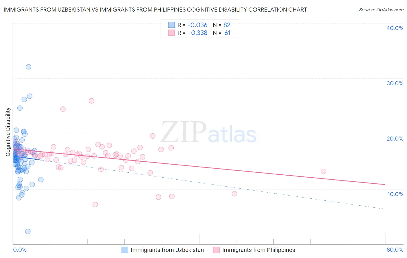 Immigrants from Uzbekistan vs Immigrants from Philippines Cognitive Disability