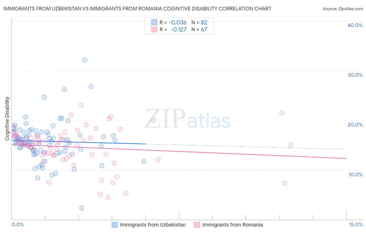 Immigrants from Uzbekistan vs Immigrants from Romania Cognitive Disability