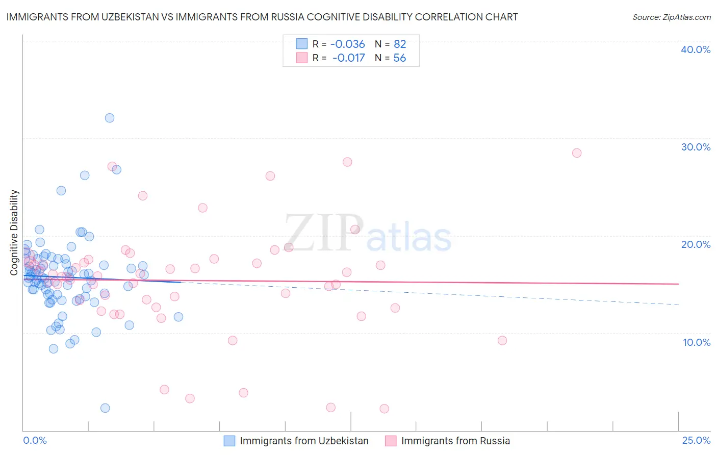 Immigrants from Uzbekistan vs Immigrants from Russia Cognitive Disability