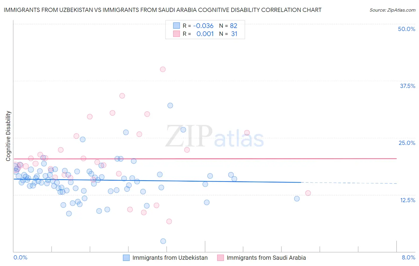 Immigrants from Uzbekistan vs Immigrants from Saudi Arabia Cognitive Disability