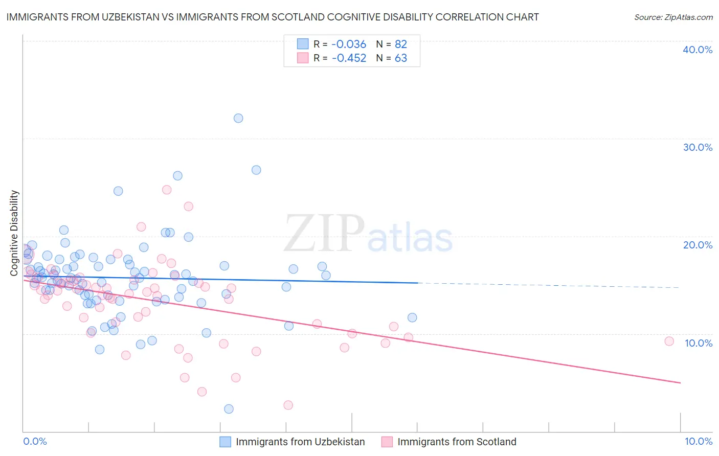 Immigrants from Uzbekistan vs Immigrants from Scotland Cognitive Disability
