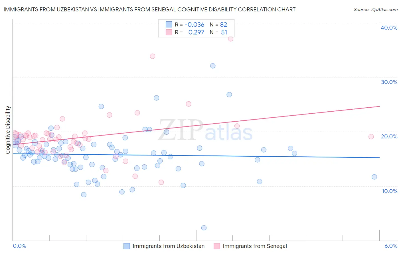 Immigrants from Uzbekistan vs Immigrants from Senegal Cognitive Disability