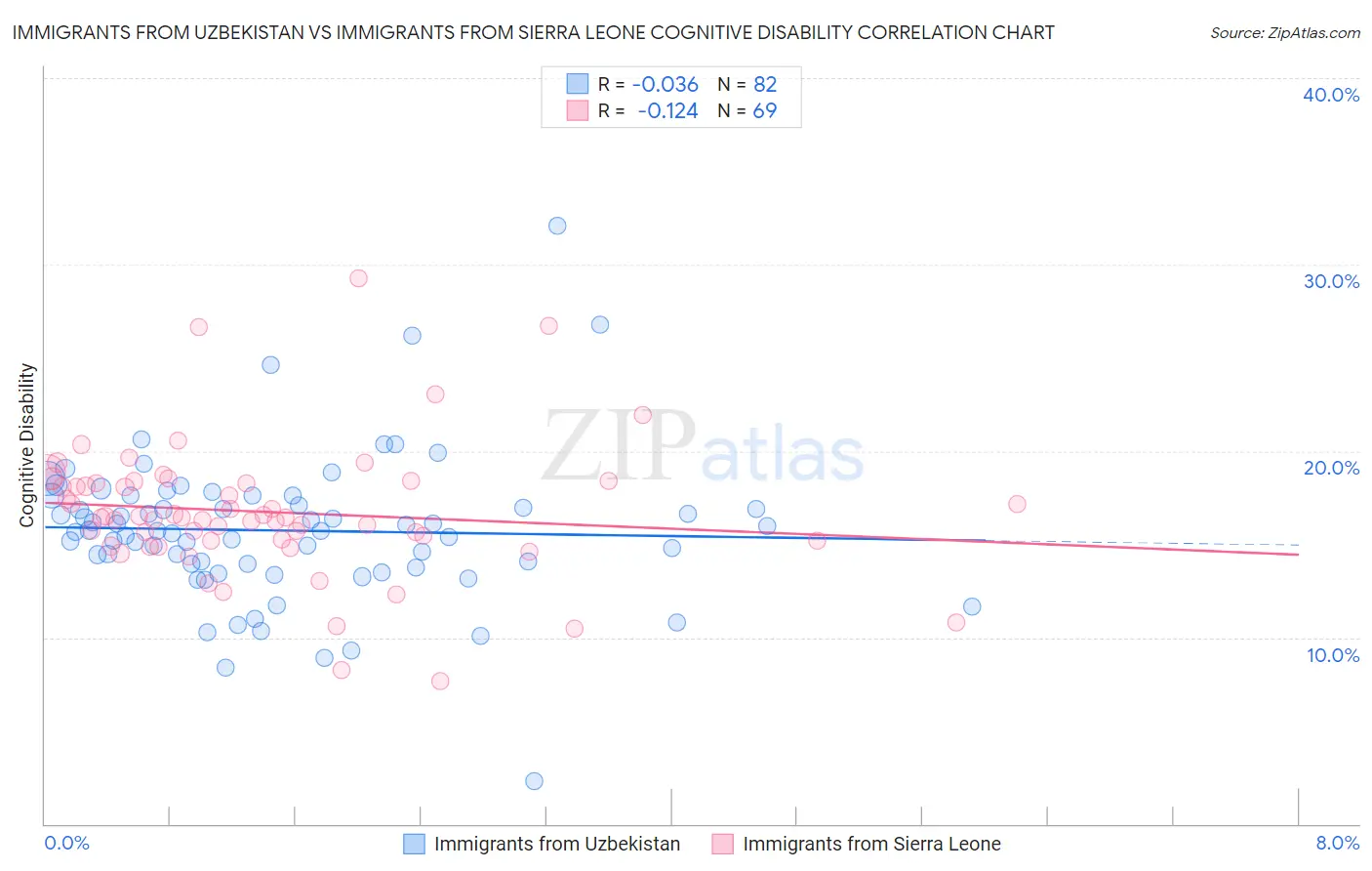 Immigrants from Uzbekistan vs Immigrants from Sierra Leone Cognitive Disability