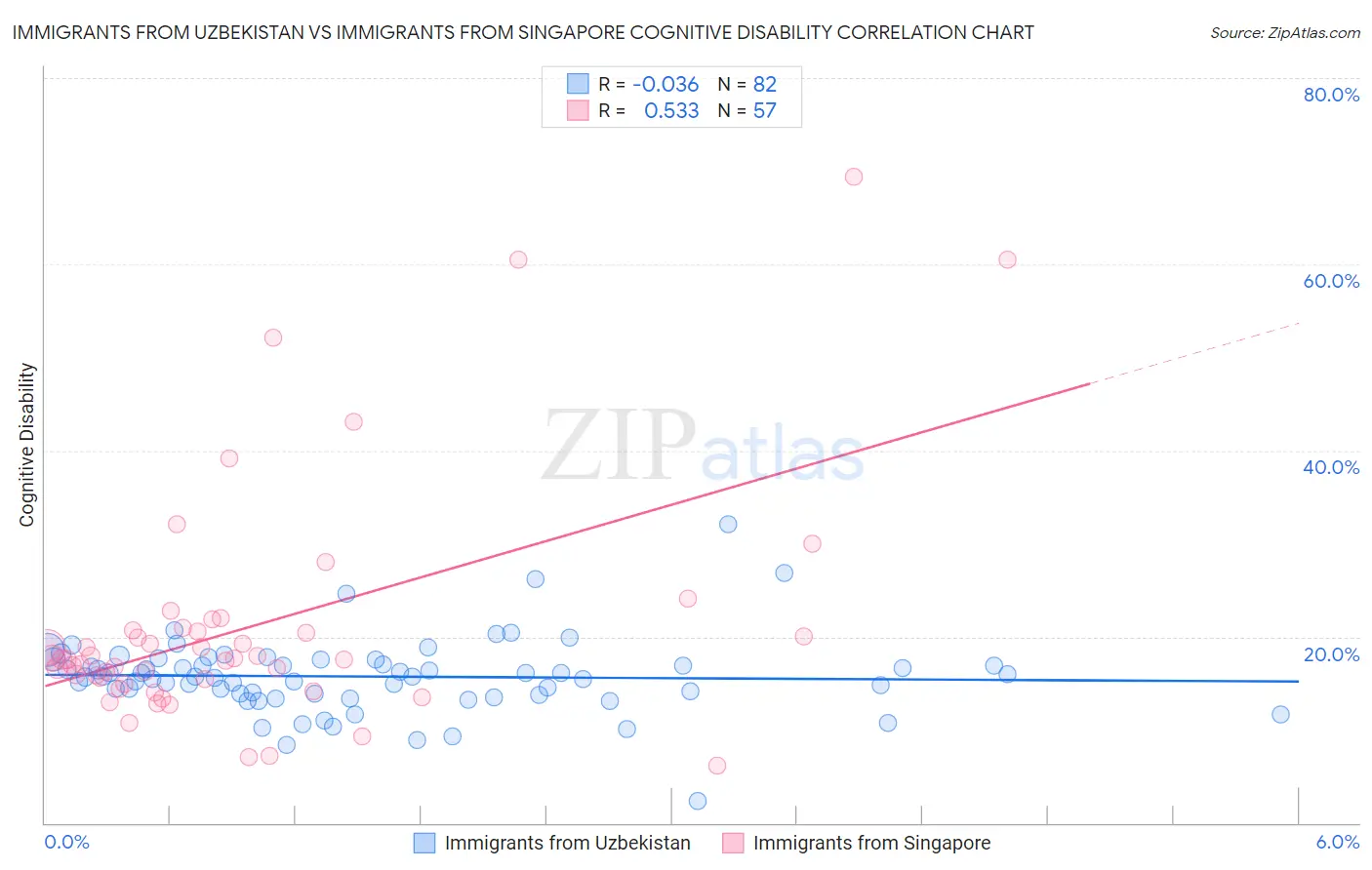 Immigrants from Uzbekistan vs Immigrants from Singapore Cognitive Disability