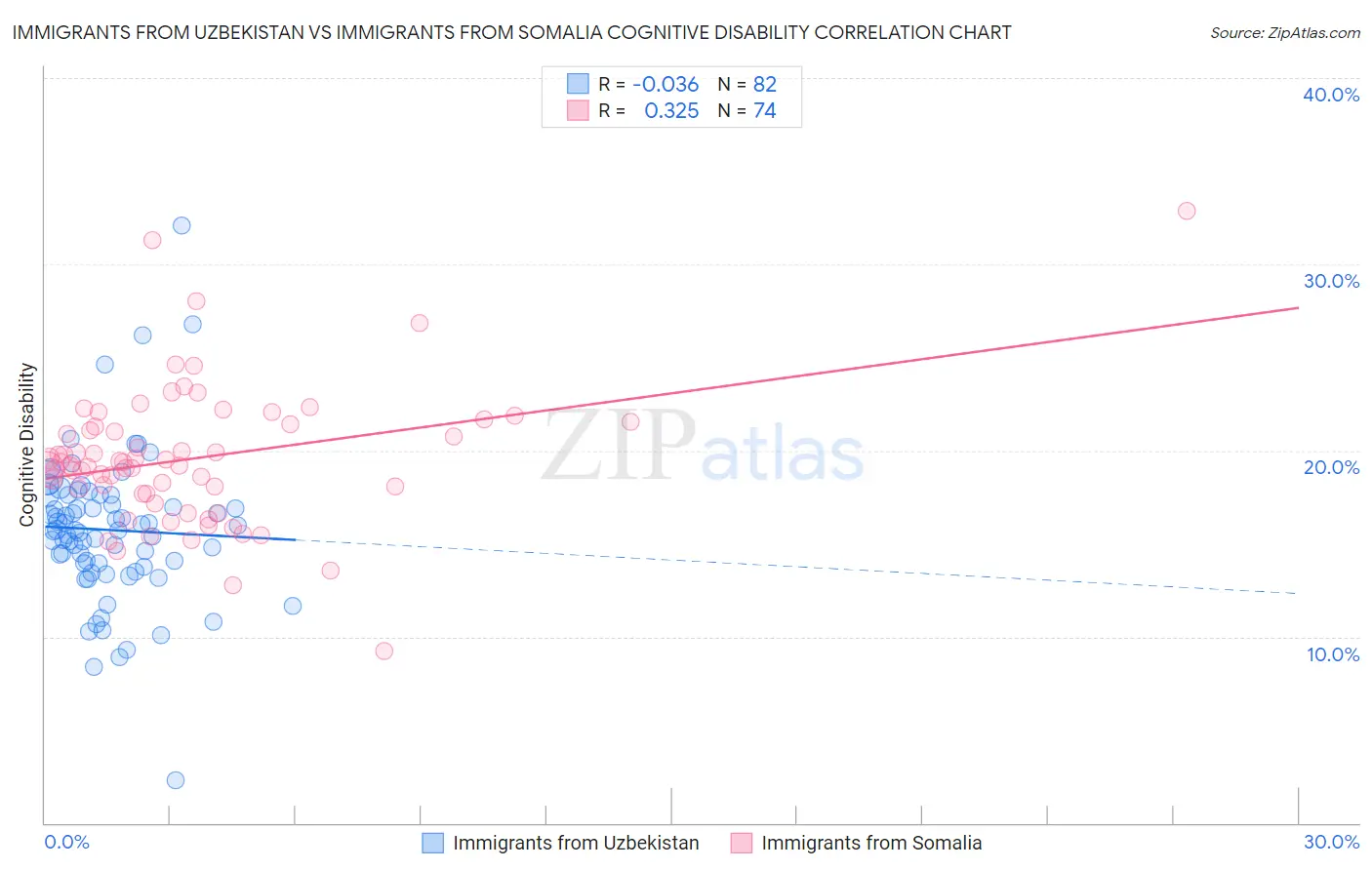 Immigrants from Uzbekistan vs Immigrants from Somalia Cognitive Disability